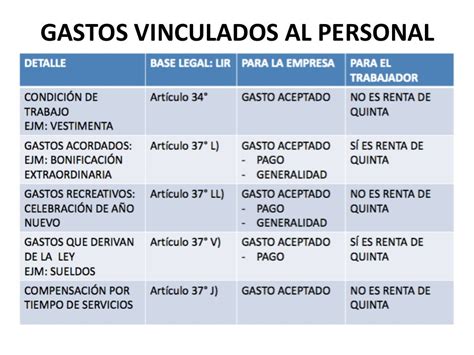 Gastos Deducibles Para El Impuesto A La Renta