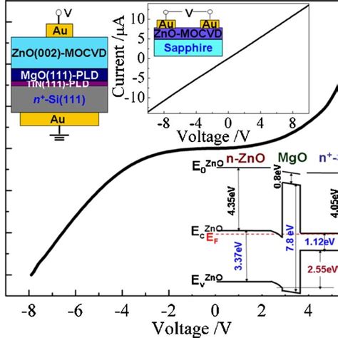 Color Online Current Voltage Characteristic Of The N ZnO MgO TiN