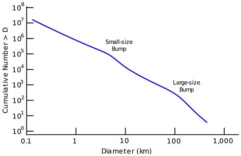 ملف:Main belt asteroid size distribution.svg - المعرفة