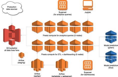 Bytepawn Marton Trencseni Fetchr Data Science Infra At Year