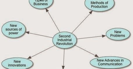 World History: Second Industrial Revolution