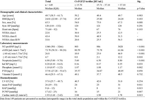 Demographic And Clinical Characteristics Laboratory Measurements And