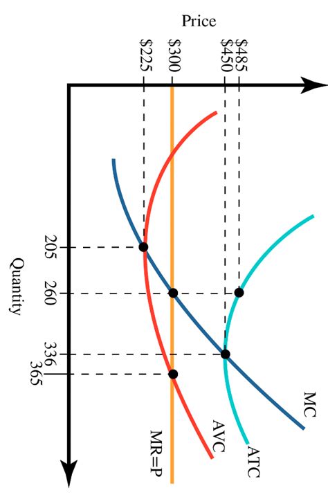 Solved The graph shows the average total cost (ATC) curve, | Chegg.com