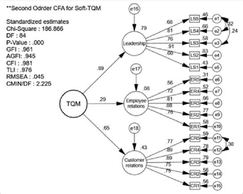 Second Order Cfa Analysis Of Soft Tqm Dimensions Download Scientific Diagram