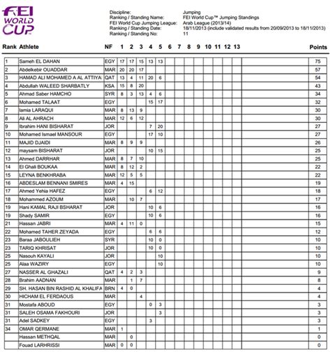 FEI World Cup™ Jumping Arab League | Standings Date 18-11-2013