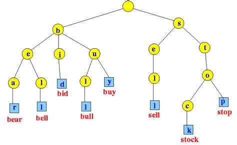 Open Source For Geeks: Understanding Tries data structure