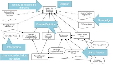 Decision Modeling With Dmn Live Online Training Decision Management