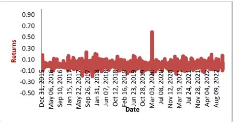 1 Return Bitcoin Fluctuations (BTC) at 2016-2022 Source : Processed ...