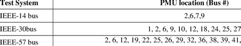 Optimal Pmu Locations Obtained By Using The Bintprog Solver Download