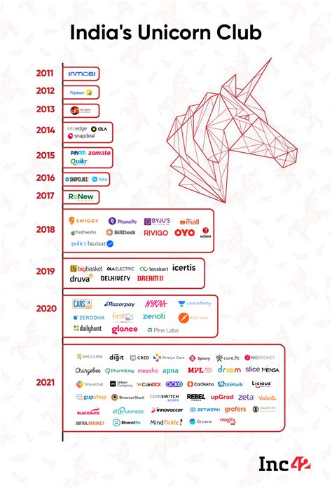 Indian Startups Are Becoming Unicorn One Year Faster In