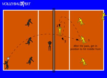 Serve Receive Transition to Hitting Drill - VolleyballXpert