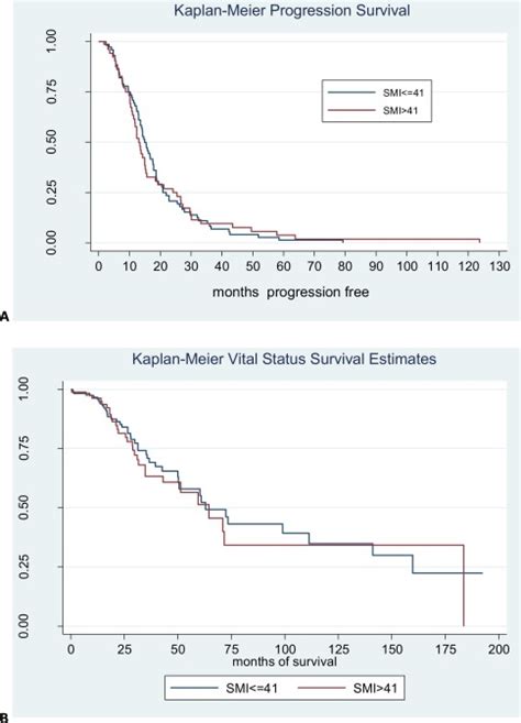 Sarcopenia As A Predictor Of Survival And Chemotoxicity In Patients