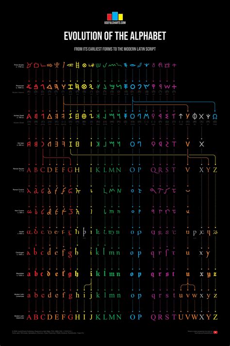 Evolution of the Modern Latin Script (Extended Chart) – @courtingwonder ...