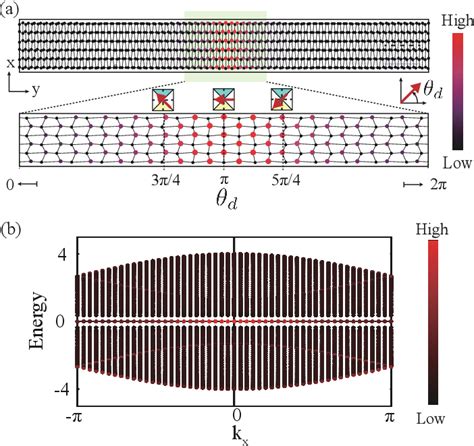 Figure 1 From Two Dimensional Weak Topological Insulators In Inversion