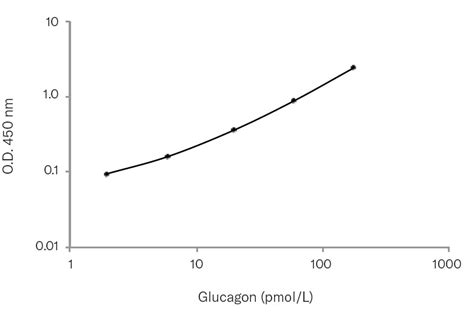 Mouse Rat Glucagon ELISA Assay Kit Eagle Biosciences