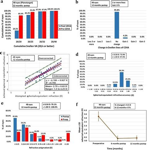 Standard Graphs Reporting Refractive Outcomes For Single Step Download Scientific Diagram