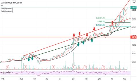 CDSL Stock Price and Chart — NSE:CDSL — TradingView