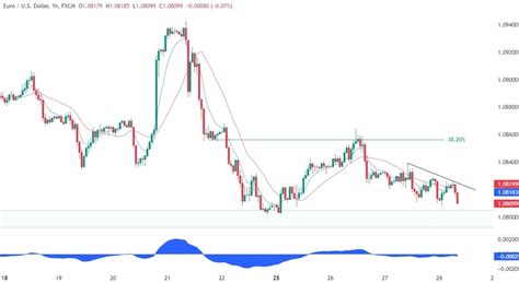 EURUSD Technical Analysis Forexlive