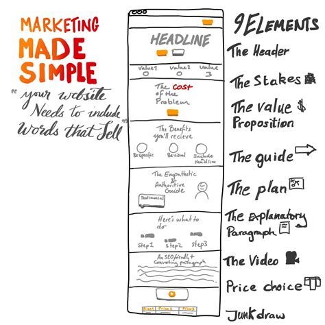 Marketing Made Simple Book Summary - Sketchy Ideas