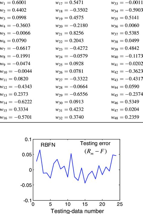 Values of the members of the weight vector | Download Table