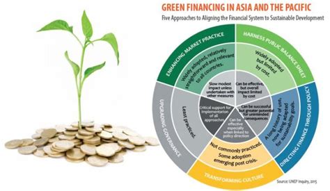 Green Finance For Green Future Civilsdaily