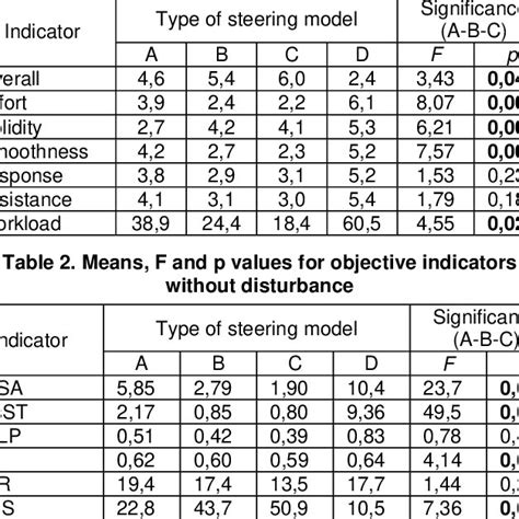 Means F And P Values For Subjective Indicators Without Disturbance