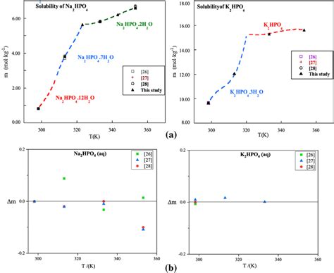 a Solubility of Na2HPO4(aq) and K2HPO4(aq) at various temperatures ...