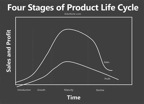 Product Life Cycle 4 Plc Stages And Marketing Strategies Of Plc