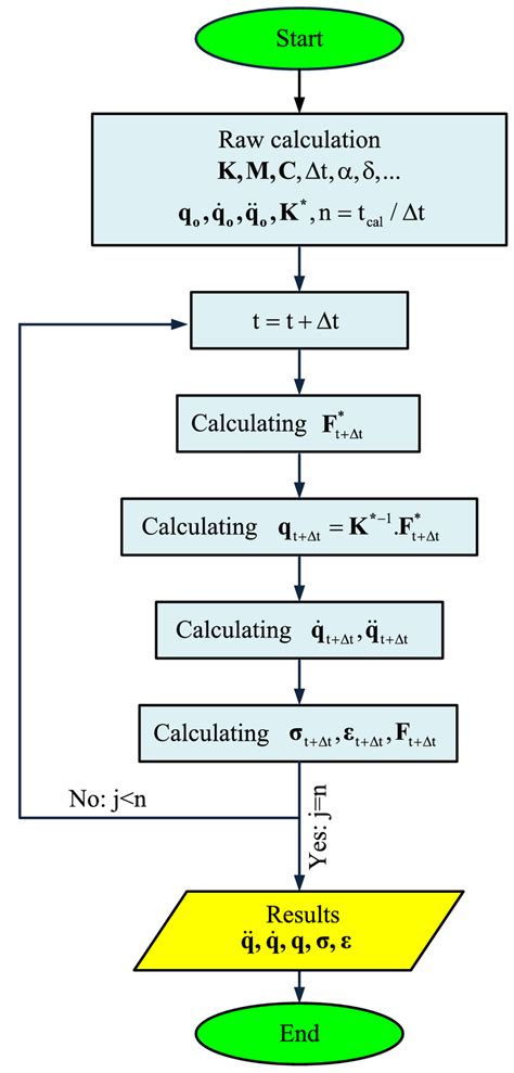 Flowchart Of Newmark’s Method For Solving The Dynamic Response Of Download Scientific Diagram