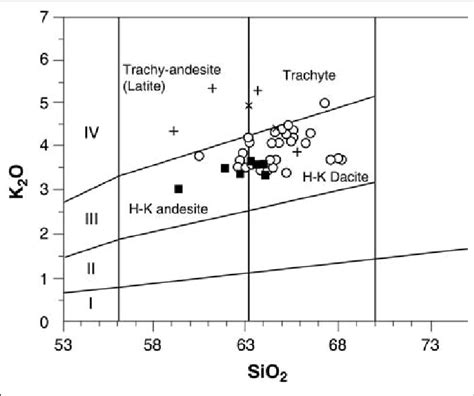 K2o Vs Sio2 Diagram The Classification Grid Is From Peccerillo And Download Scientific Diagram