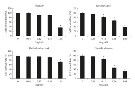 The In Vitro Assay Of The Anti Inflammatory Activity Of Herb Materials