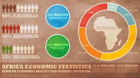 Africa Economic Statistics Overview Economic Statistics Africa