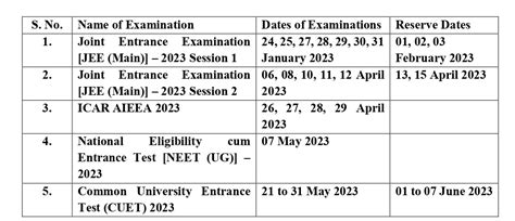 Neet Ug 2023 Exam Date Announcement Physics Master Academy