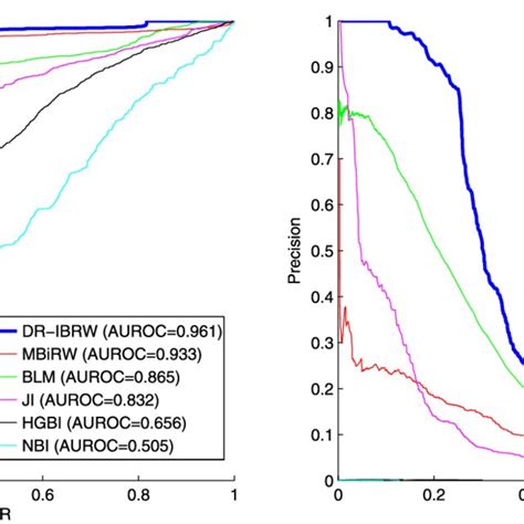 The Roc And Pr Curves Of Dr Ibrw And Comparison Algorithms Auroc And