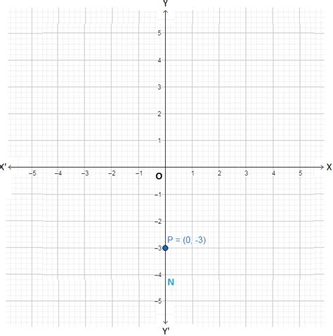 Cartesian Plane / Coordinate Plane Geogebra : Cartesian coordinates can be used to pinpoint ...