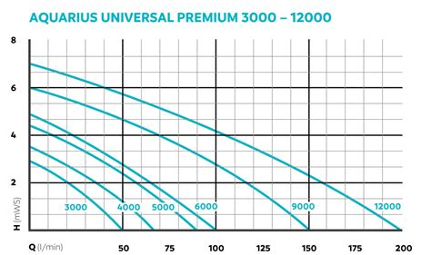 Oase Aquarius Universal Premium Eco 3000 Dainichi Europe