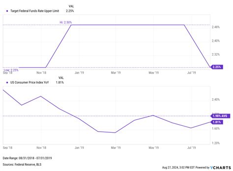 Asset Class Performance During Sustained Price Stability Ycharts Insights