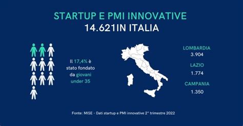 Startup E PMI Innovative In Italia Sono Quasi 15 Mila Premoneo