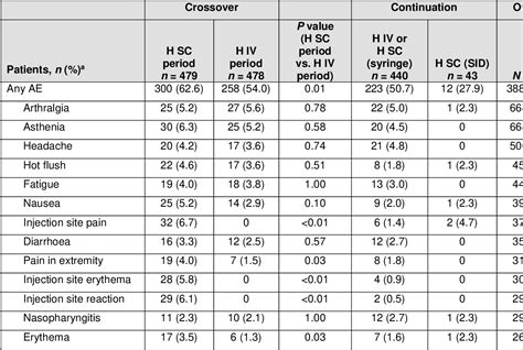 Table From Efficacy And Safety Of Subcutaneous Trastuzumab And