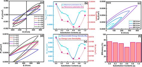 A Pe Loops Of All The Samples Versus Applied Electric Field B