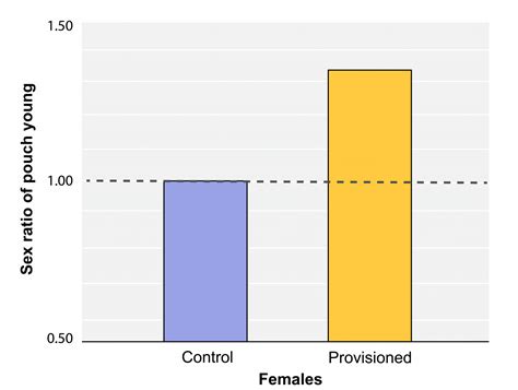 9 7 Testing Trivers Willard In Opossums The Evolution And Biology Of Sex