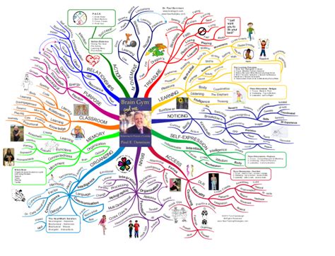 Brain Gym And Me IMindMap Mind Map Template Biggerplate