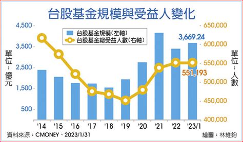 台股基金 規模、受益人雙升 投資理財 工商時報