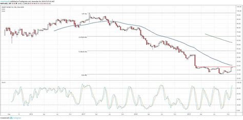 Kraft Heinz Stock Bottoming Out After Long Downtrend