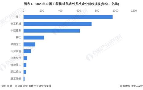 行业深度！2022年中国工程机械行业竞争格局及市场份额分析 市场集中度逐年上升前瞻趋势 前瞻产业研究院