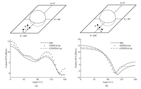 Comparison Diagram Of A Sphere S Bistatic Rcs A E Plane B H Plane Download Scientific