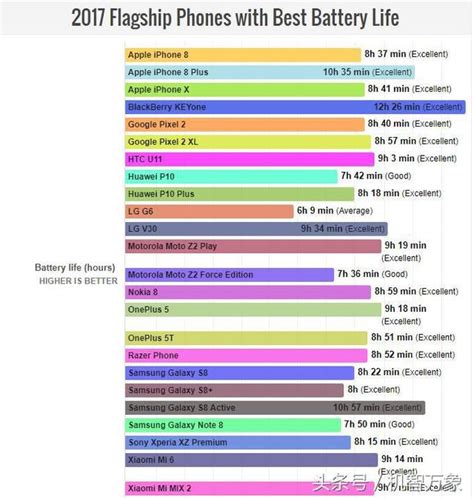 2017旗艦手機續航排行榜出爐 9小時以上的共八款國產佔半數以上 每日頭條