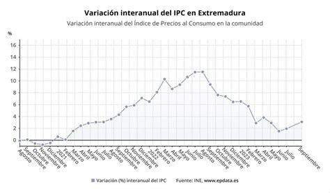 Ipc De Septiembre En Extremadura La Inflaci N Repunta En Extremadura