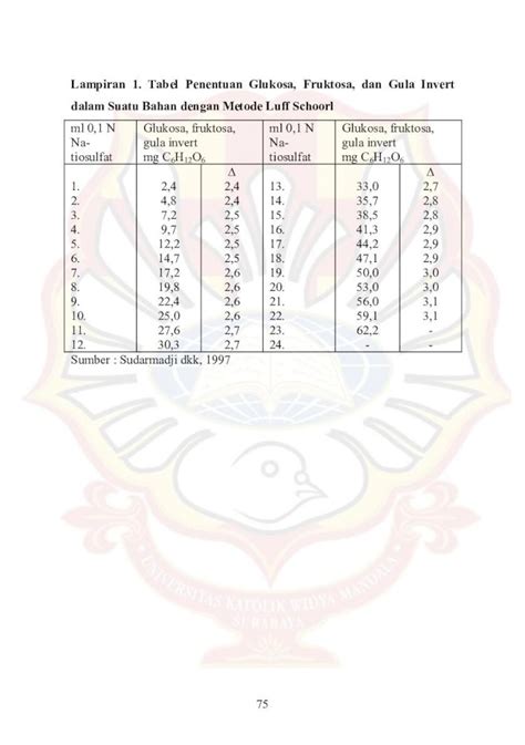 PDF 75 Lampiran 1 Tabel Penentuan Glukosa Fruktosa Dan Gula Invert