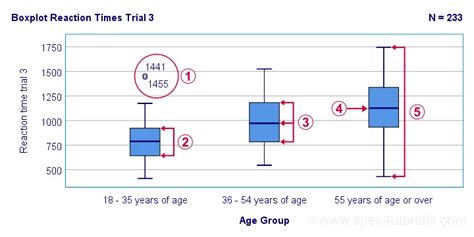 Creating Boxplots In Spss Quick Guide